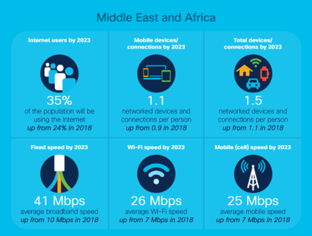 Image for New Cisco Annual Internet Report Forecasts 5G To Support More Than 10% Of Global Mobile Connections By 2023