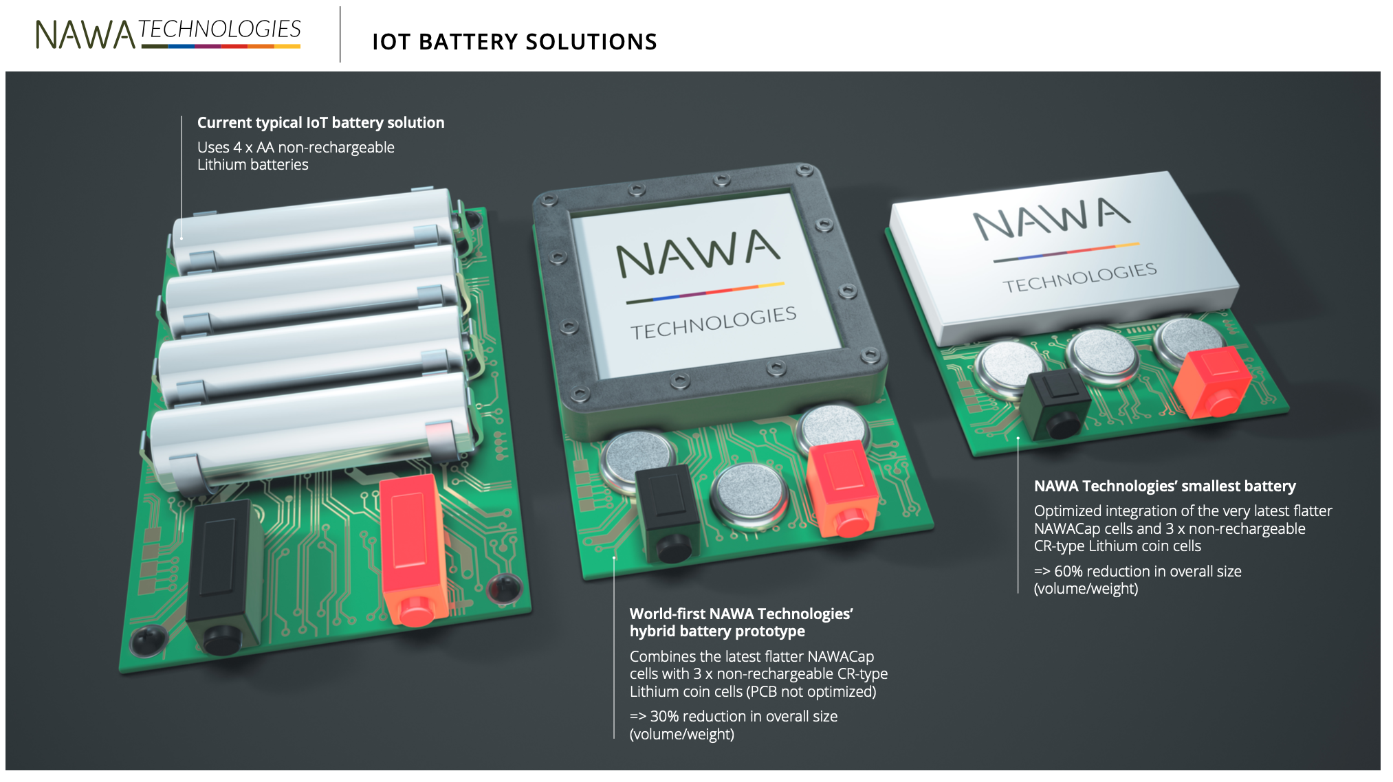 Image for NAWA Technologies’ Ultracapacitors Will Revolutionise The Cost, Efficiency And Capability Of IoT Devices