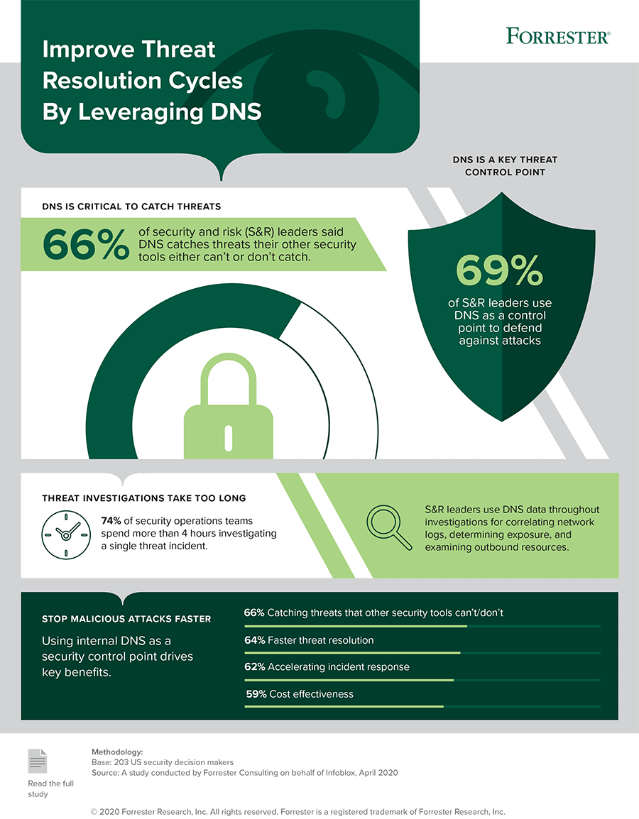 Image for 94% Of Security Teams Start Threat Investigations With DNS But Under Use The Investment Through The Hunt Cycle