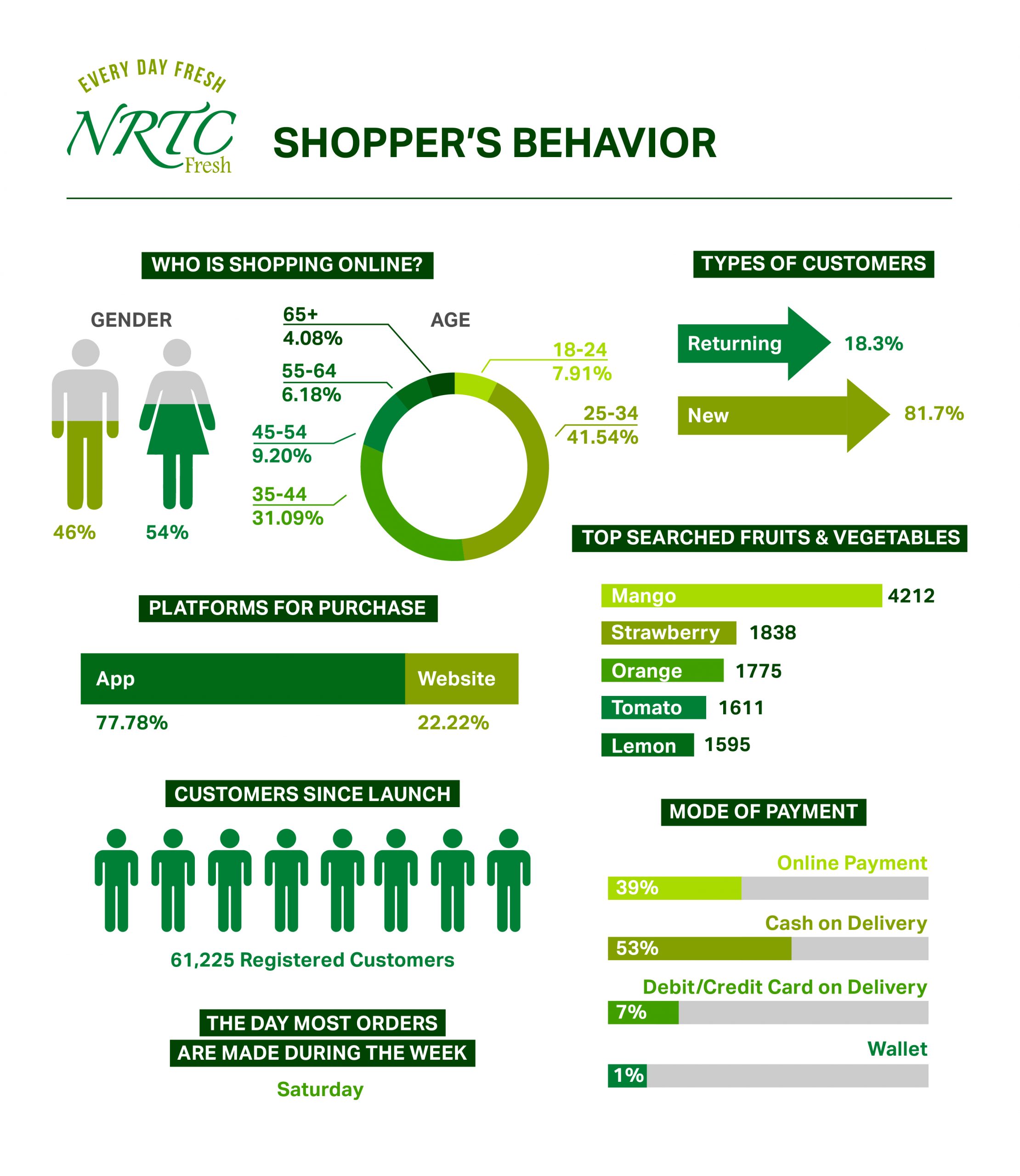 Image for NRTC Fresh Releases Insights On Consumer Shopping Behaviors And Trends In The UAE