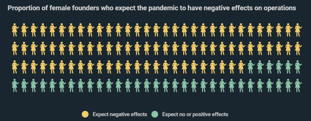 Image for Infographic: Corona Crisis Hits Female Start-Ups Hardest, 70% Of Female Entrepreneurs Fear Negative Impact