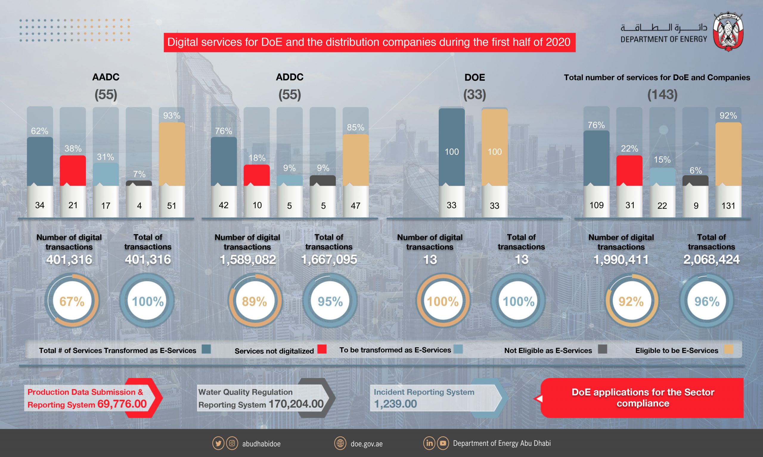 Image for Abu Dhabi Energy Sector Enters Digital Transformation Era With An Integrated System Of E-Services