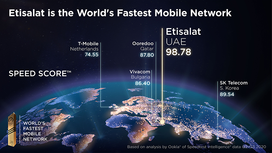 Image for Etisalat UAE Recognised As The Fastest Mobile Network Operator Globally By Ookla®Speedtest®