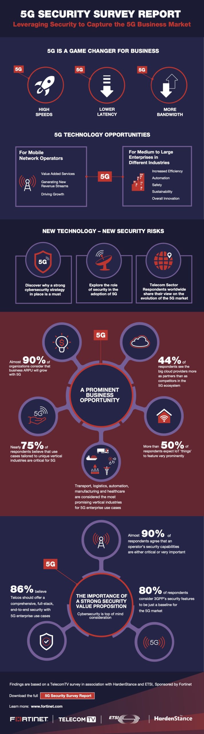 Image for New Fortinet Survey Points To Optimism On 5G Promise While Highlighting Role Of Security