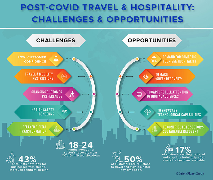 Image for Swift Adaptation To Post-COVID Trends & Digital Transformation Key To Region’s Travel & Hospitality Recovery