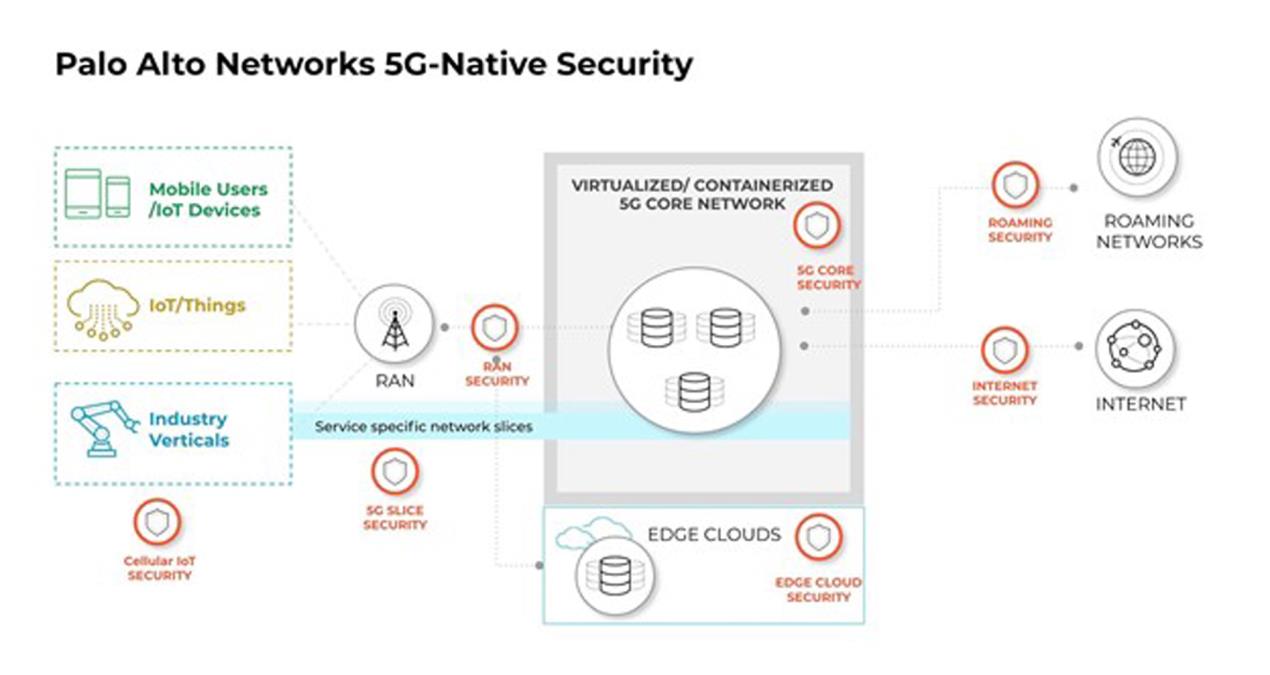 Image for Palo Alto Networks Launches Industry’s First 5G-Native Security Offering, Enabling Service Providers And Enterprises To Create New Revenue Streams While Securing 5G