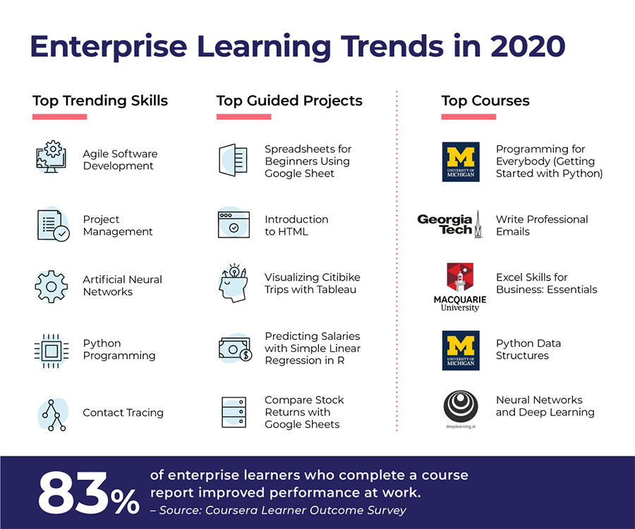 Image for Coursera’s Enterprise Learning Trends For 2021