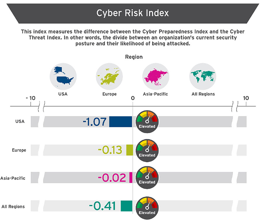 Image for A Quarter Of Global Organizations Were Hit By Seven Or More Cyber Attacks In The Last Year