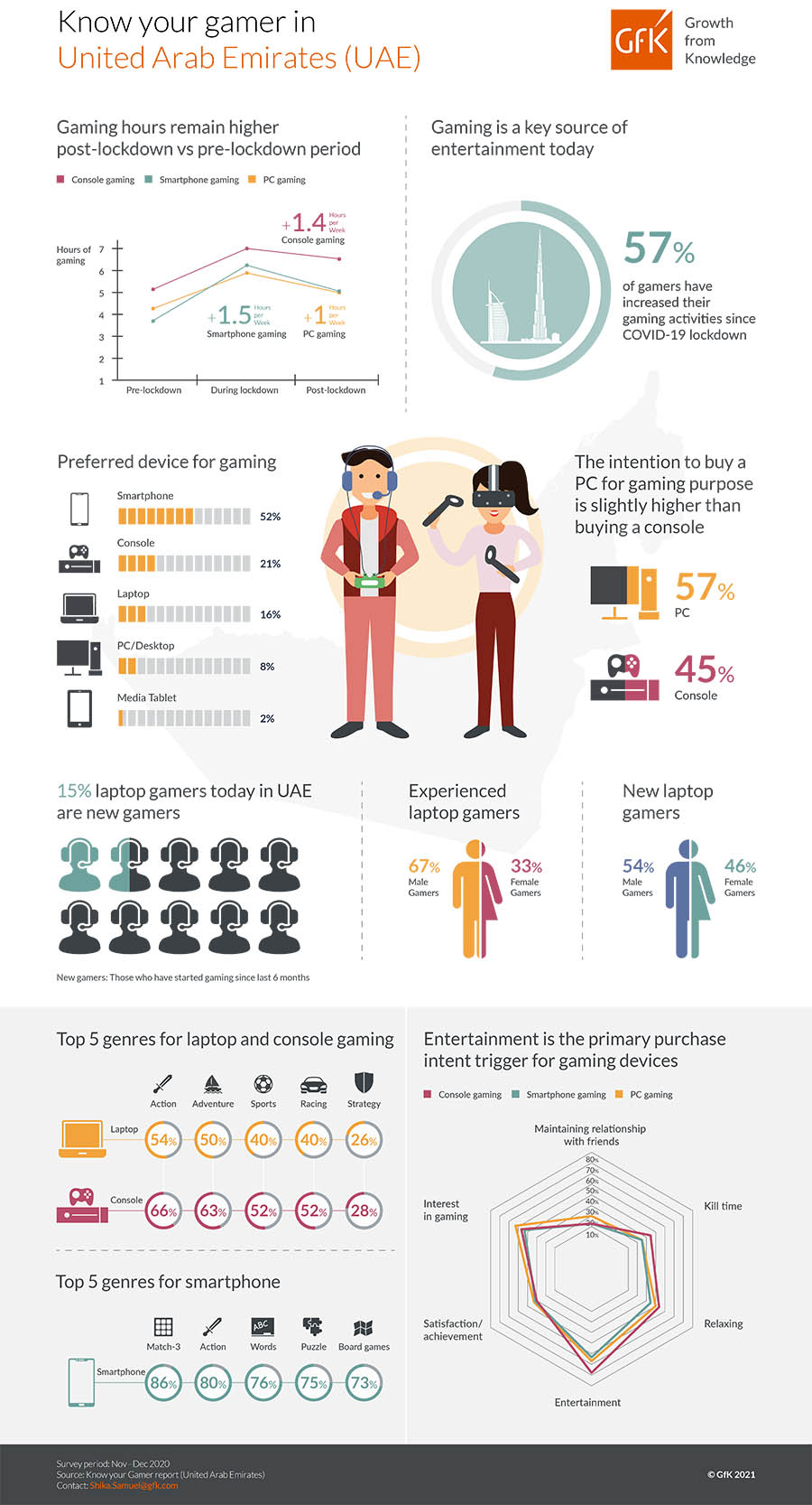 Image for Pandemic-Accelerated Gaming Will Continue Post COVID-19 Lockdown In United Arab Emirates And Saudi Arabia: GfK Gaming Study