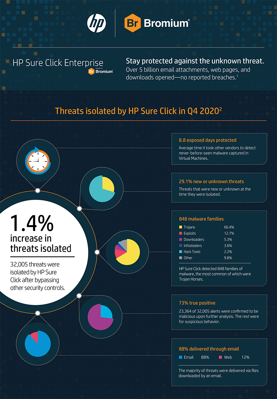 Image for 29% Of Cyber Threats Previously Unknown, HP Research Finds