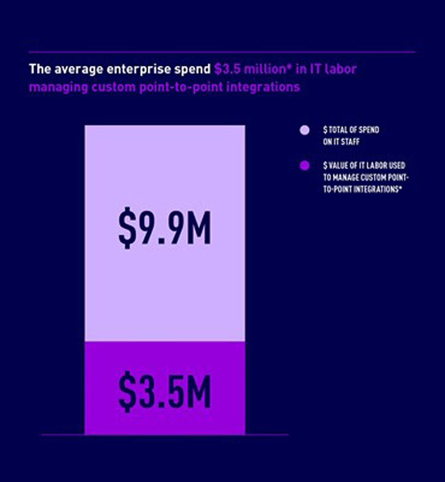 Image for Study Reveals Integration Challenges Threaten Digital Transformation, With Organizations Spending On Average $3.5 Million On Custom Integration Labor Costs