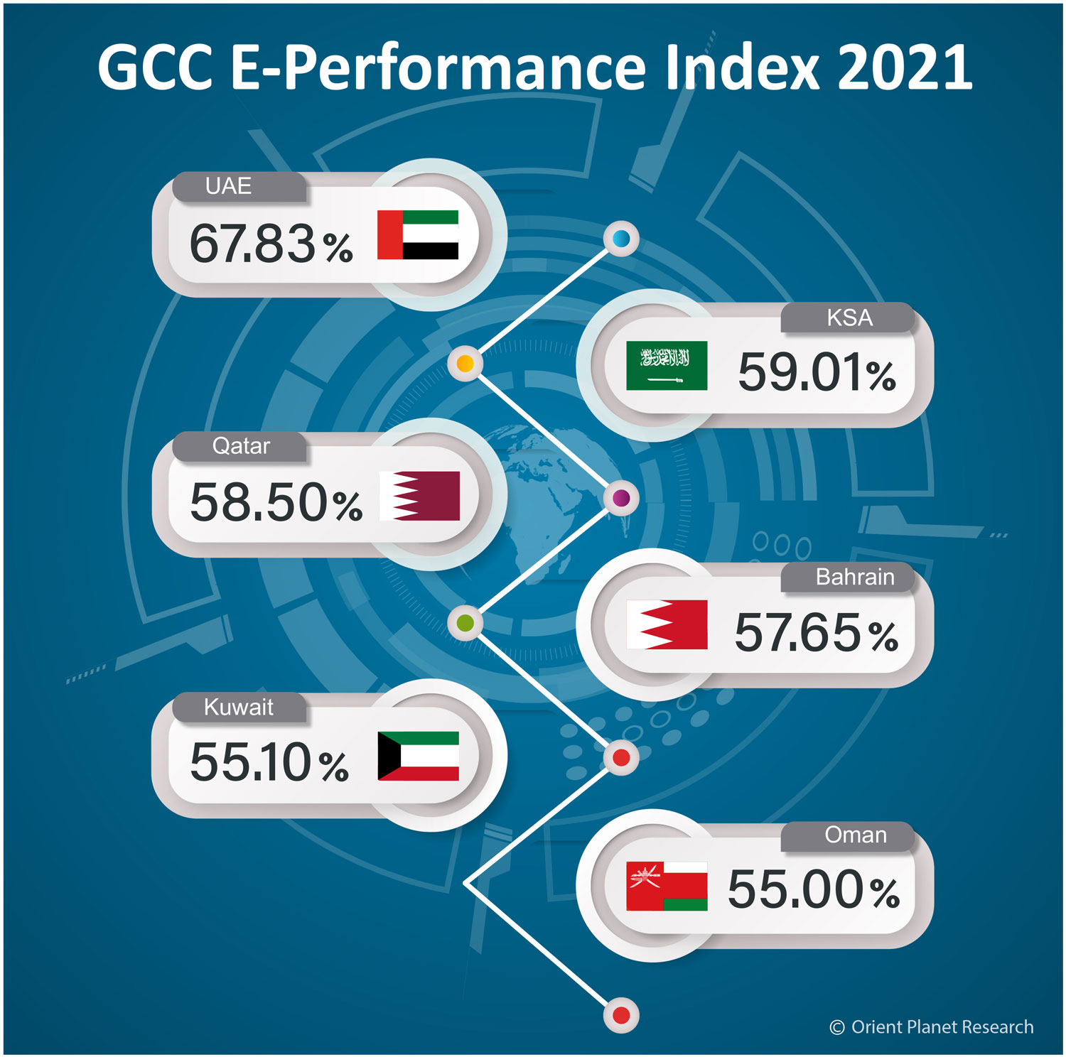 Image for Newly Released GCC E-Performance Index 2021 Examines Progress Of Arab Gulf Countries’ Digital Transformation