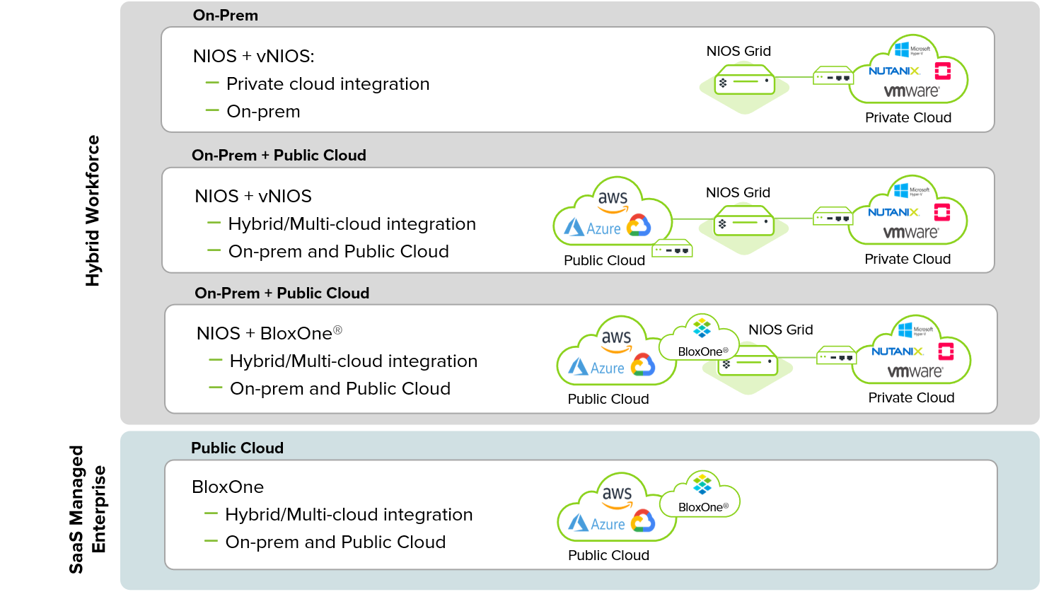 Image for Infoblox 3.0 Unites Hybrid DDI And Security To Unlock Cloud-First Strategies