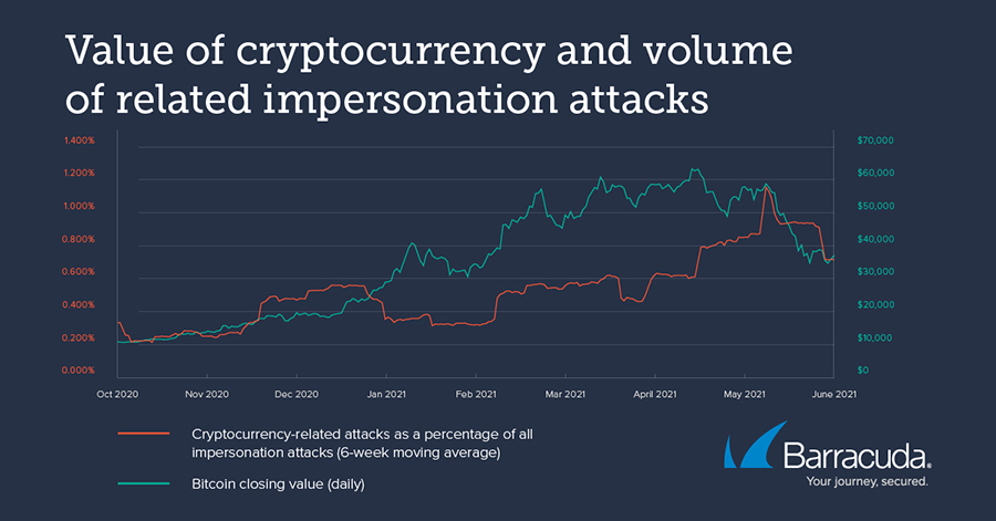 Image for Cryptocurrency Related Cyberattacks Grow 192% As Hackers Adapt Techniques To Exploit Bitcoin-Mania