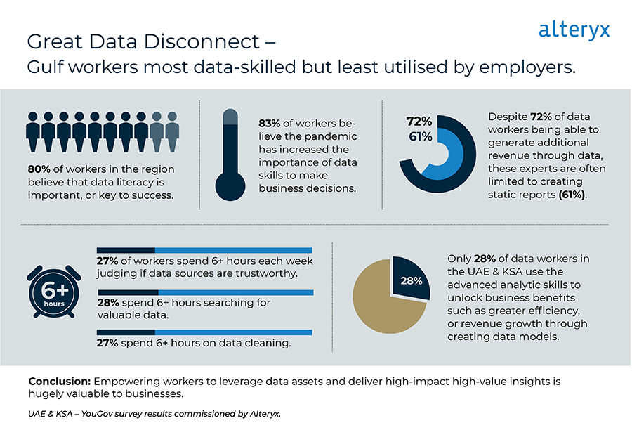 Image for Gulf Workers Take The Lead As The Most Data-Skilled But Least Utilised By Employers