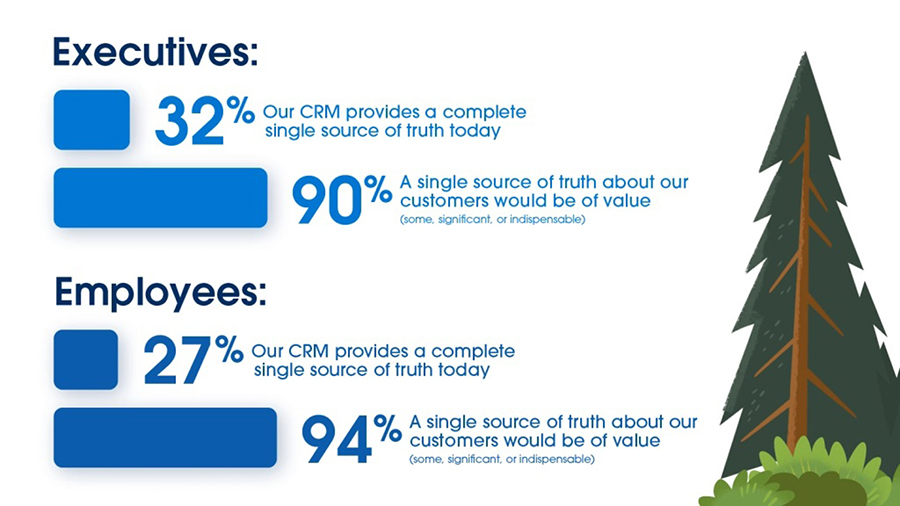 Image for Companies Need Unified CRM To Improve Business Resiliency