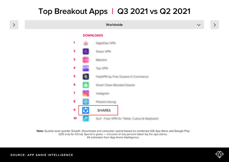 Shareit Amongst The Top 10 Fastest Growing Apps Globally According To App Annie Metaverse Blog