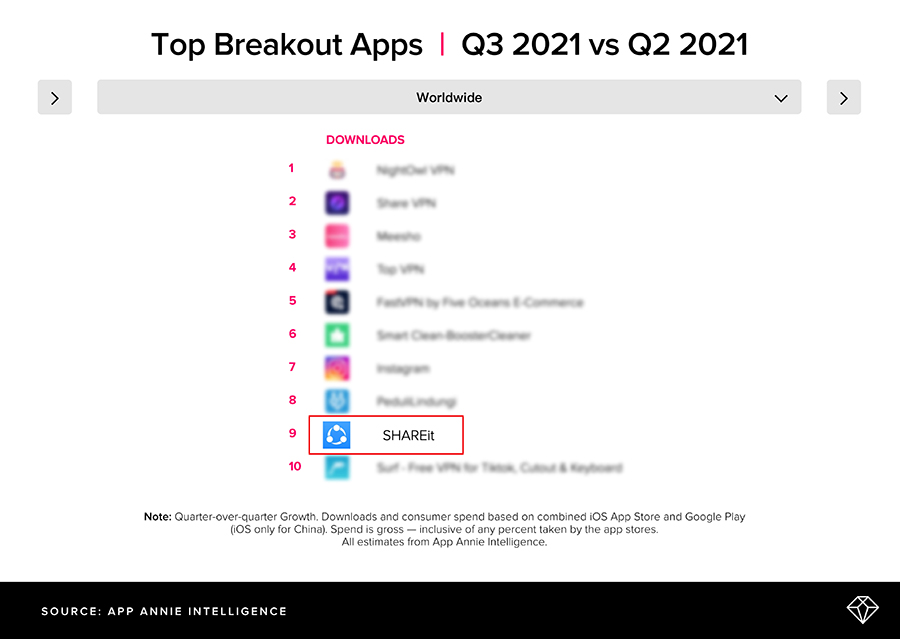 Image for SHAREit Amongst The Top 10 Fastest Growing Apps Globally According To App Annie