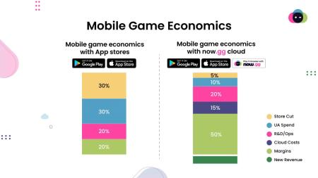 Image for now.gg launches cloud payments with 95% developer cut, and NFT-based monetization for mobile games