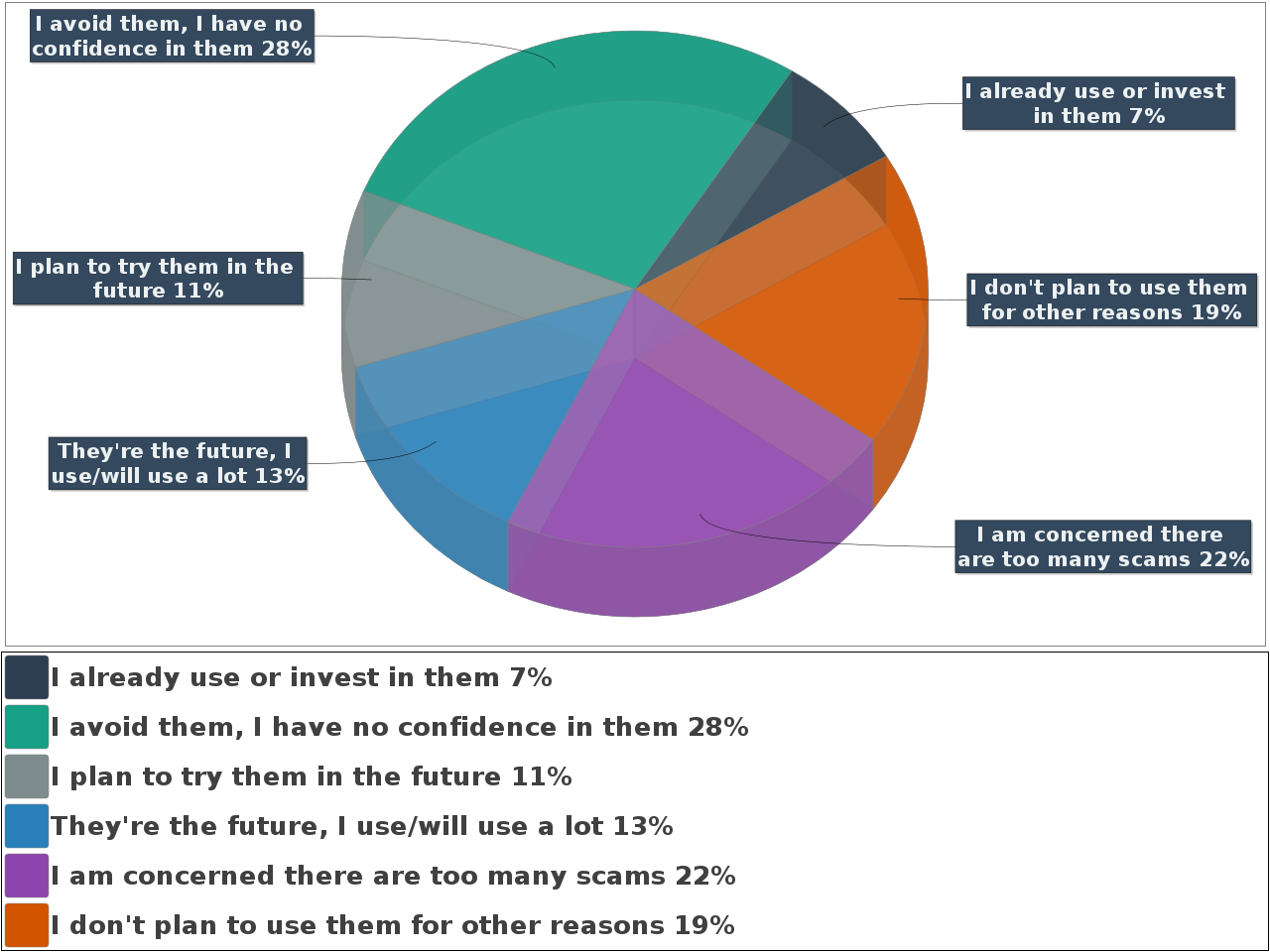 Image for Study Shows The Public Are Split On Their Attitudes To Cryptocurrencies