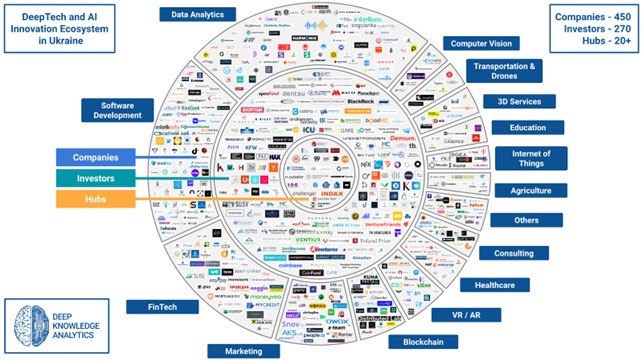 Image for Data Analytics Platform Launched To Attract $1 Billion In AI And DeepTech Investments To Ukraine